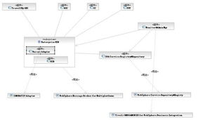 第1部分 借助ESB整合航空公司商務體系，提升客戶服務水平——數據處理服務案例解析與項目實施經驗分享