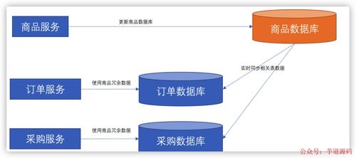 微服務(wù)間數(shù)據(jù)依賴問(wèn)題的處理策略與數(shù)據(jù)處理服務(wù)的實(shí)踐